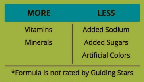The baby and toddler algorithm looks for more vitamins and minerals and less added sodium, added sugars, and artificial colors.